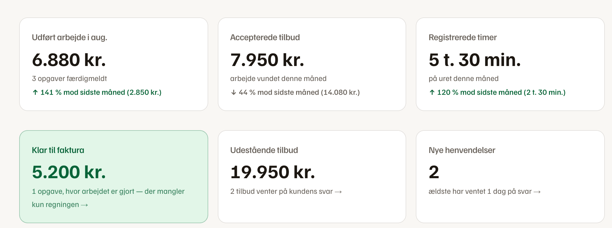 Overblikket i panelet: «Klar til faktura» fremhævet i grønt med 5.200 kr. — én opgave, hvor arbejdet er gjort, men regningen mangler.
